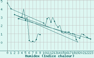 Courbe de l'humidex pour Mo I Rana / Rossvoll