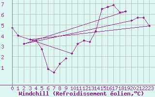 Courbe du refroidissement olien pour Cambrai / Epinoy (62)