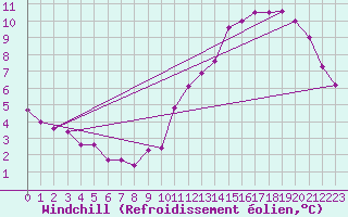 Courbe du refroidissement olien pour Paris Saint-Germain-des-Prs (75)