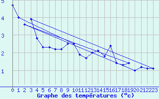 Courbe de tempratures pour Luhanka Judinsalo