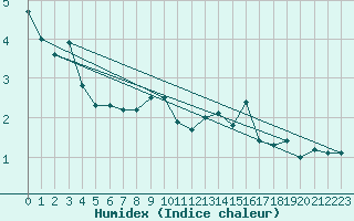 Courbe de l'humidex pour Luhanka Judinsalo