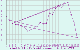Courbe du refroidissement olien pour Saint-Dizier (52)