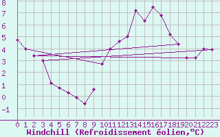 Courbe du refroidissement olien pour Nevers (58)