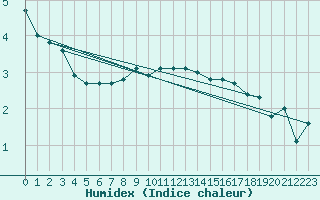 Courbe de l'humidex pour Baernkopf