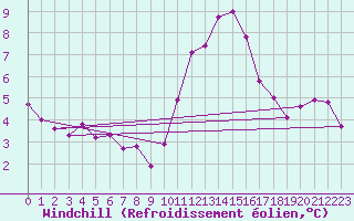 Courbe du refroidissement olien pour Valleroy (54)