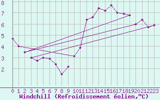 Courbe du refroidissement olien pour Bures-sur-Yvette (91)