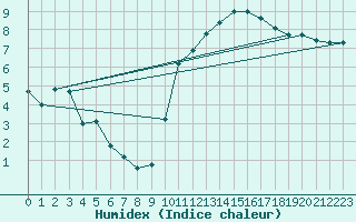 Courbe de l'humidex pour Recoubeau (26)