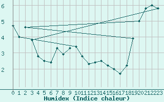 Courbe de l'humidex pour Terschelling Hoorn