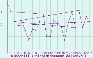 Courbe du refroidissement olien pour Laqueuille (63)