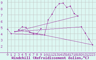 Courbe du refroidissement olien pour Millau (12)