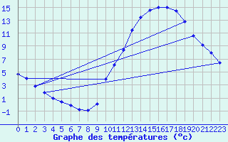 Courbe de tempratures pour Samatan (32)