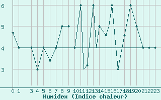 Courbe de l'humidex pour Reykjavik