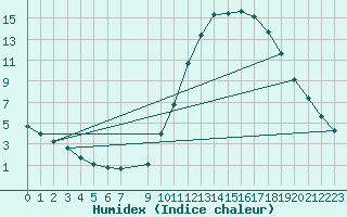 Courbe de l'humidex pour Samatan (32)