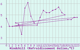 Courbe du refroidissement olien pour Mumbles