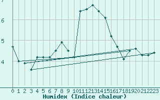 Courbe de l'humidex pour Isle Of Portland