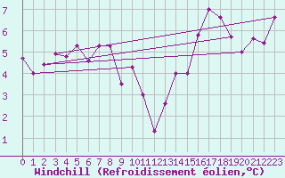 Courbe du refroidissement olien pour Crap Masegn