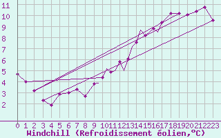 Courbe du refroidissement olien pour Casement Aerodrome