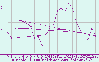 Courbe du refroidissement olien pour Biarritz (64)
