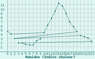 Courbe de l'humidex pour Sant Julia de Loria (And)