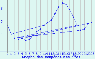 Courbe de tempratures pour Sorcy-Bauthmont (08)