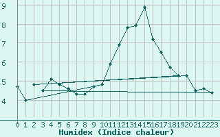 Courbe de l'humidex pour Barnas (07)