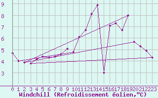 Courbe du refroidissement olien pour Ancey (21)