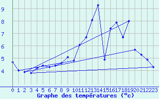 Courbe de tempratures pour Ancey (21)