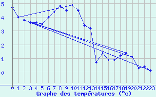 Courbe de tempratures pour Ocna Sugatag