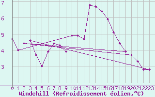 Courbe du refroidissement olien pour Saint-Amans (48)