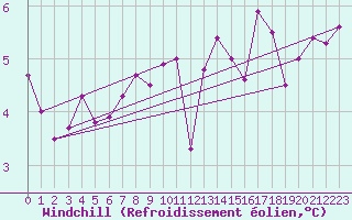 Courbe du refroidissement olien pour la bouée 64045