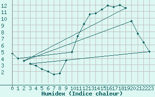 Courbe de l'humidex pour Horrues (Be)
