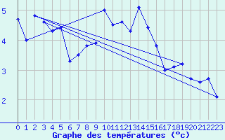 Courbe de tempratures pour Galzig