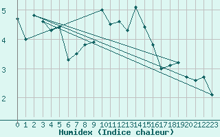 Courbe de l'humidex pour Galzig