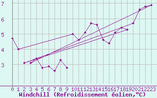 Courbe du refroidissement olien pour Stabroek