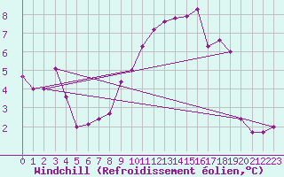 Courbe du refroidissement olien pour Tiaret