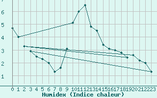 Courbe de l'humidex pour Zumarraga-Urzabaleta