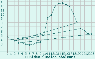 Courbe de l'humidex pour Six-Fours (83)