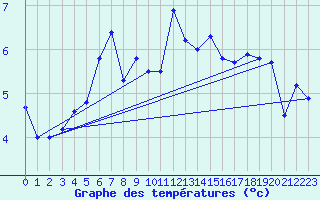 Courbe de tempratures pour Corvatsch