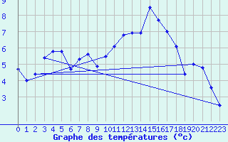 Courbe de tempratures pour Grenoble/St-Etienne-St-Geoirs (38)