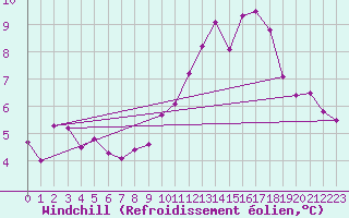 Courbe du refroidissement olien pour Lignerolles (03)