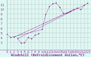 Courbe du refroidissement olien pour Bergen