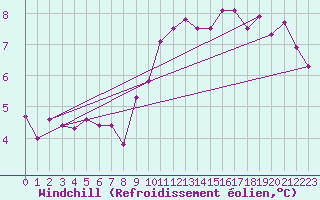Courbe du refroidissement olien pour Wernigerode