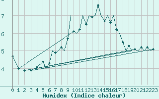 Courbe de l'humidex pour Waddington