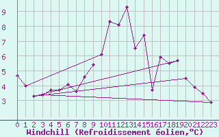 Courbe du refroidissement olien pour Magilligan