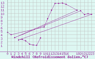 Courbe du refroidissement olien pour Grandfresnoy (60)