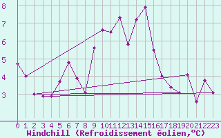 Courbe du refroidissement olien pour Capel Curig