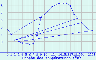 Courbe de tempratures pour Diepenbeek (Be)