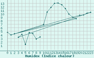 Courbe de l'humidex pour Orange (84)