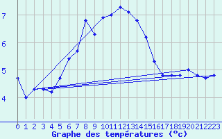 Courbe de tempratures pour Naluns / Schlivera