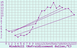 Courbe du refroidissement olien pour Anvers (Be)